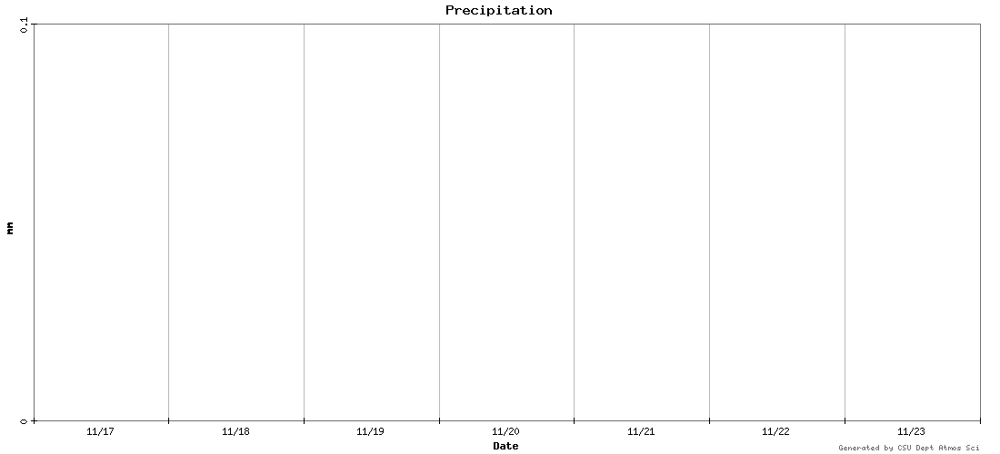 precipitation graph