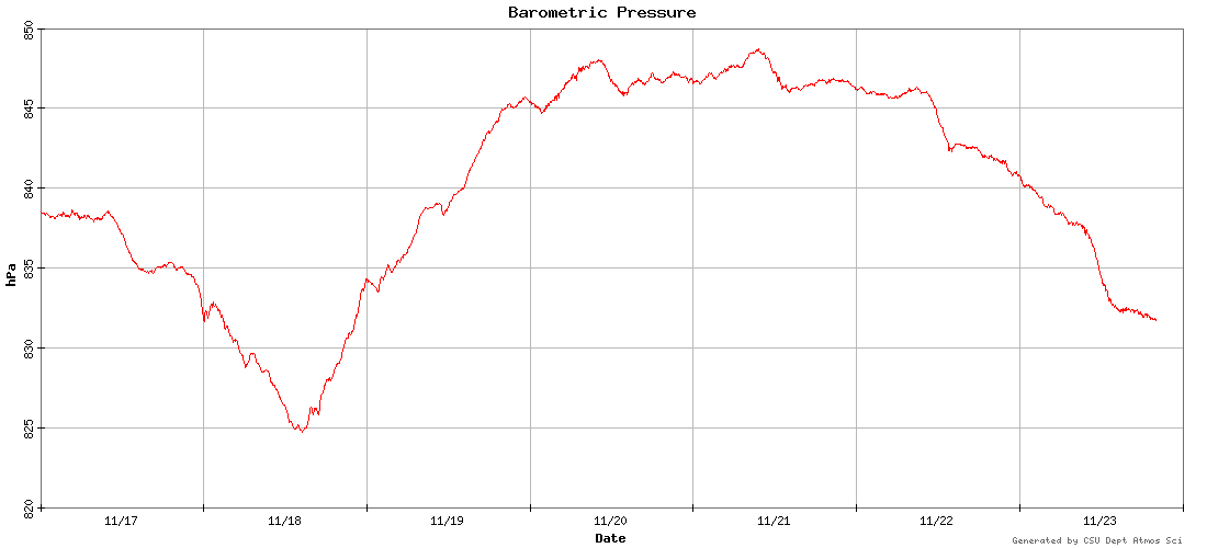 barometric pressure graph