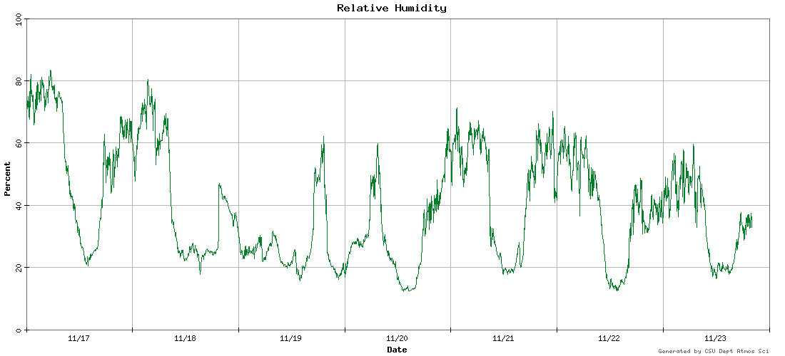 relative humidity graph