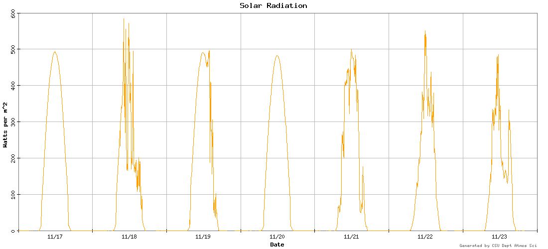 solar radiation graph