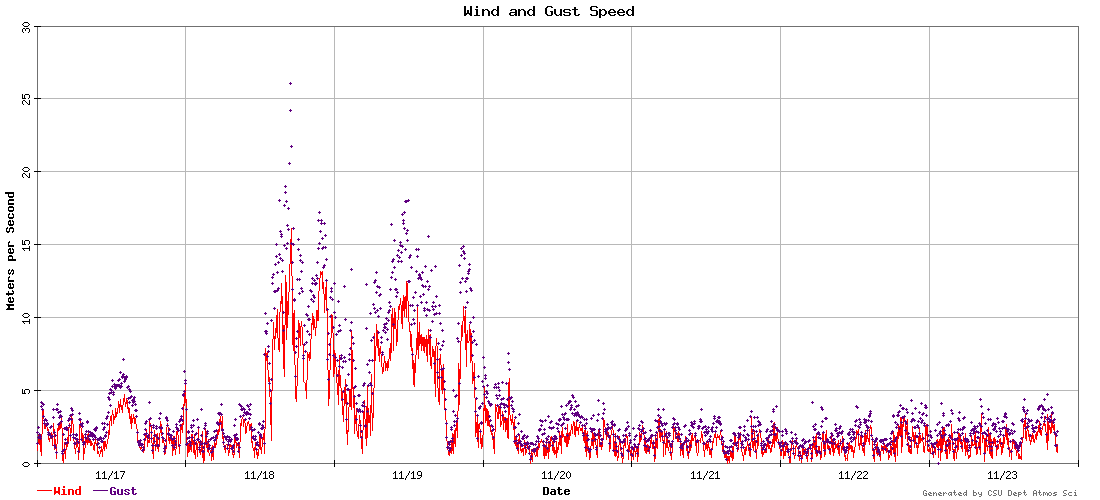 wind and gust speed graph