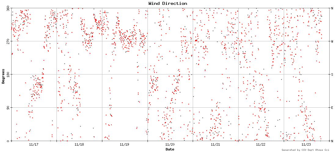 wind direction graph